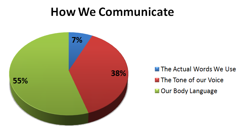 Communication Types Chart